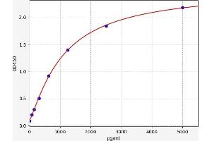Typical standard curve (MCFD2 ELISA Kit)