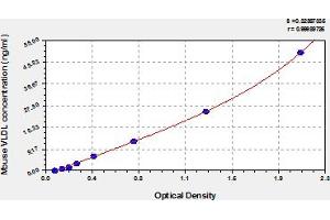 Typical Standard Curve (Very Low Density Lipoprotein (VLDL) ELISA Kit)