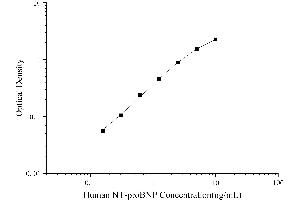 Typical Standard Curve