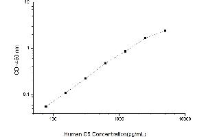 Typical standard curve (C5 ELISA Kit)