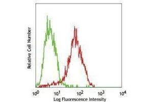 Flow Cytometry (FACS) image for anti-delta-Like 1 (DLL1) antibody (ABIN2656778) (DLL1 antibody)