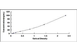 Typical standard curve (DBNL ELISA Kit)