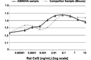 Serial dilutions of rat Csf2, starting at 10 ng/mL, were added to FDCP-1 cells. (GM-CSF Protein)