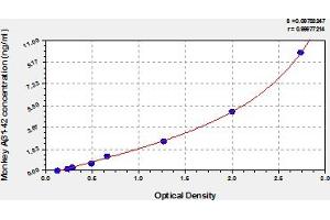 Typical Standard Curve (Abeta 1-42 ELISA Kit)