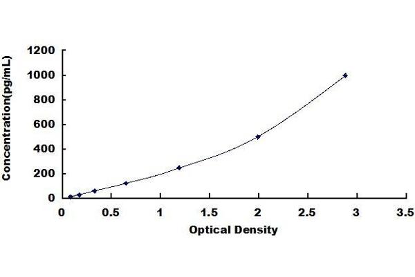 CRLF1 ELISA Kit