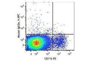Flow Cytometry (FACS) image for anti-Chemokine (C-X3-C Motif) Receptor 1 (CX3CR1) antibody (APC) (ABIN2658298) (CX3CR1 antibody  (APC))