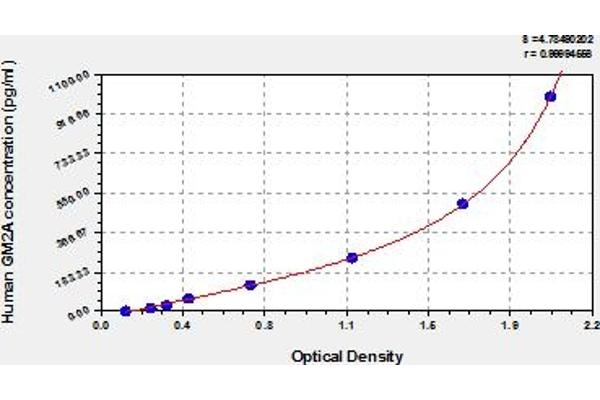 GM2A ELISA Kit