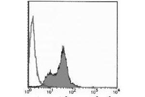 Flow Cytometry (FACS) image for anti-Bromodeoxyuridine (BrdU) antibody (ABIN1105563) (BrdU antibody)