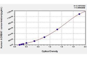 Typical standard curve (GRK2 ELISA Kit)