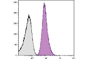 Human peripheral blood platelets were stained with Mouse Anti-Human CD49b-PE. (ITGA2 antibody)