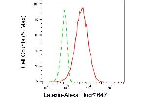Flow cytometric analysis of Latexin expression in HepG2 cells using Latexin antibody (ABIN7799239), 1:2,000).