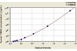 TIMD4 ELISA Kit