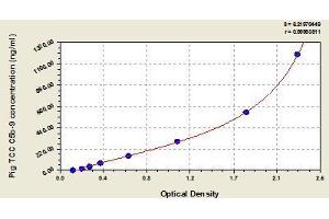 Typical standard curve (C5b-9 ELISA Kit)