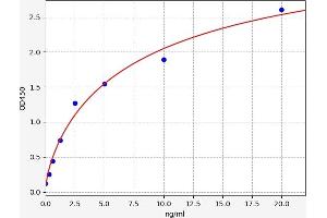 Typical standard curve (STAT1 ELISA Kit)