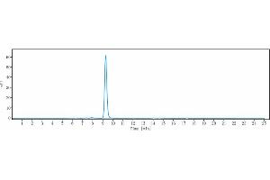 The purity of Anti-IL-5 Reference Antibody (mepolizumab) is 98. (Recombinant IL5 (Mepolizumab Biosimilar) antibody)