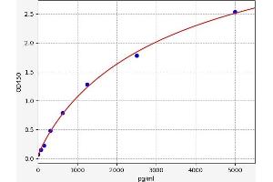 Typical standard curve (PRB2 ELISA Kit)