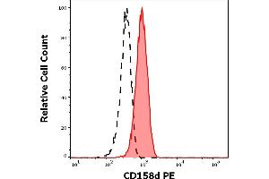 Separation of cells stained using anti-human CD158d (mAb#33) PE antibody (20 μL reagent per million cells in 100 μL of cell suspension, red-filled) from cells stained using mouse IgG1 isotype control (MOPC-21) PE antibody (concentration in sample 7. (KIR2DL4/CD158d antibody  (PE))