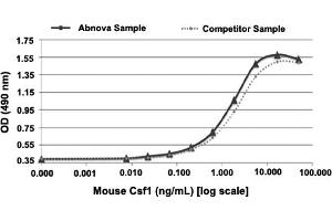 Serial dilutions of mouse Csf1, starting at 50 ng/mL, were added to NSF-60 cells. (M-CSF/CSF1 Protein)