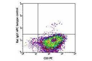 Flow Cytometry (FACS) image for anti-Interleukin 4 (IL4) antibody (APC) (ABIN2658785) (IL-4 antibody  (APC))