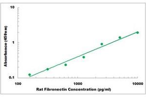 Representative Standard Curve