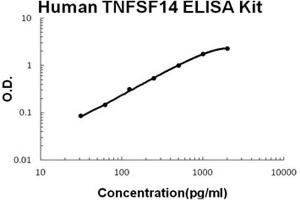 Human TNFSF14/LIGHT PicoKine ELISA Kit standard curve
