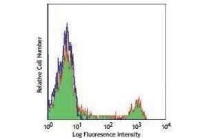 Flow Cytometry (FACS) image for anti-CD16 (CD16) antibody (ABIN2665954) (CD16 antibody)