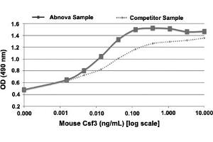 Serial dilutions of mouse Csf3, starting at 10 ng/mL, were added to NFS-60 cells. (G-CSF Protein)
