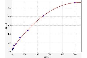 Typical standard curve (HSF2 ELISA Kit)