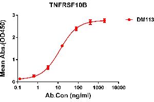 ELISA plate pre-coated by 2 μg/mL (100 μL/well) Human OX40L protein, mFc-His tagged protein ((ABIN6961094, ABIN7042217 and ABIN7042218)) can bind Rabbit anti-OX40L monoclonal antibody(clone: DM112) in a linear range of 0.