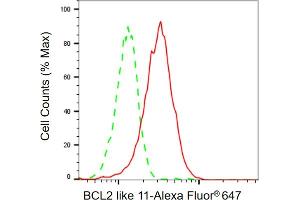 Flow cytometric analysis of BCL2 like 11 expression in HepG2 cells using BCL2 like 11 antibody ( (ABIN7797751), 1:2,000).