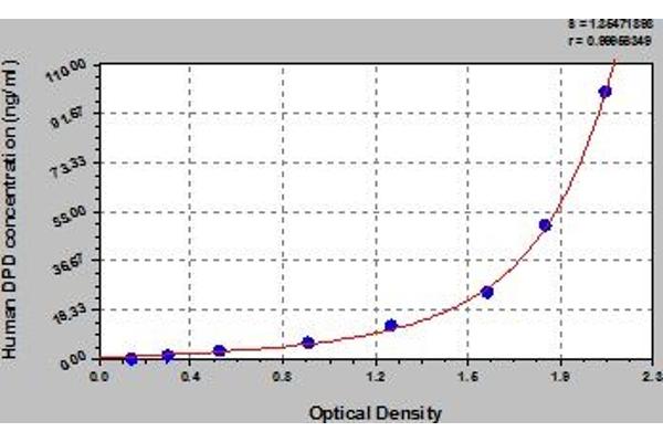 DPD ELISA Kit