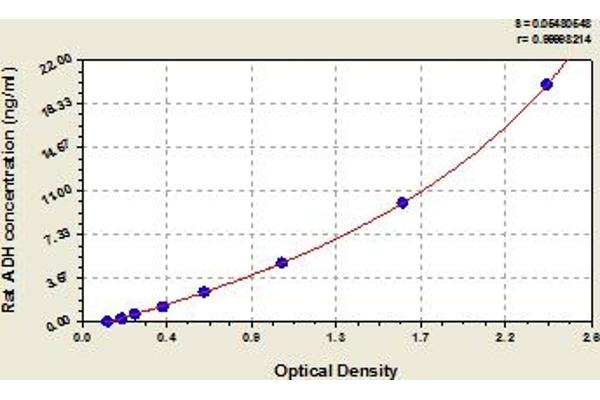 Alcohol Dehydrogenase (ADH) ELISA Kit