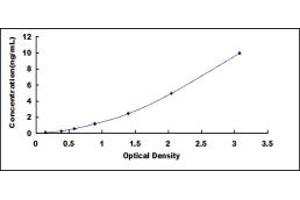 Typical standard curve (SIRPG ELISA Kit)