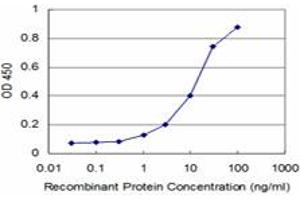 Detection limit for recombinant GST tagged NKX3-1 is approximately 1ng/ml as a capture antibody.