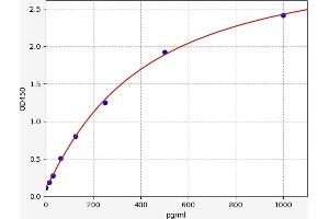 Typical standard curve (ATP5G3 ELISA Kit)