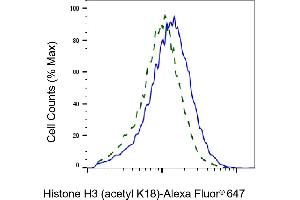 Validation of Histone H3 (acetyl K18) knockdown using flow cytometry. (Recombinant Histone 3 antibody  (H3K18ac))
