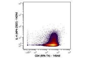 Flow Cytometry (FACS) image for anti-Interleukin 4 (IL4) antibody (ABIN2665169) (IL-4 antibody)