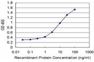 Detection limit for recombinant GST tagged ID1 is approximately 0. (ID1 antibody  (AA 1-155))