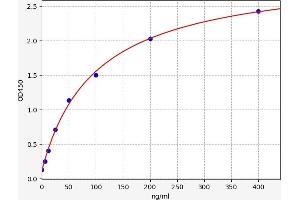 Typical standard curve (Pepsinogen ELISA Kit)