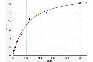 Typical standard curve (IL27 ELISA Kit)