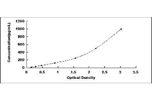 Typical standard curve (GPC4 ELISA Kit)