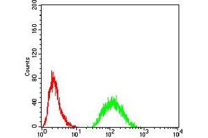 Flow Cytometry (FACS) image for anti-Jumonji, AT Rich Interactive Domain 2 (JARID2) (AA 1097-1246) antibody (ABIN5886992) (JARID2 antibody  (AA 1097-1246))