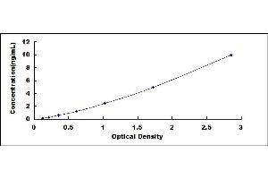 Typical standard curve (Rhodopsin ELISA Kit)