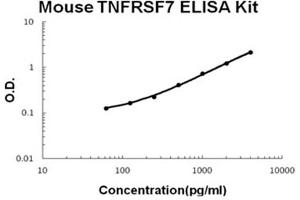 Mouse TNFRSF7/CD27 Accusignal ELISA Kit Mouse TNFRSF7/CD27 AccuSignal ELISA Kit standard curve. (CD27 ELISA Kit)