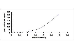 Typical standard curve (beta-2 Microglobulin ELISA Kit)