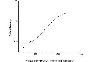 Typical standard curve (CD31 ELISA Kit)