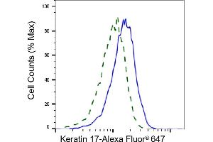 Validation of Keratin 17 knockdown using flow cytometry.