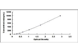 Typical standard curve (SERPING1 ELISA Kit)