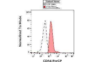 Flow cytometry analysis (surface staining) of human peripheral blood lymphocytes with anti-CD56 (MEM-188) PerCP. (CD56 antibody  (PerCP))