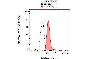 Flow cytometry analysis (surface staining) of human peripheral blood lymphocytes with anti-CD56 (MEM-188) PerCP. (CD56 antibody  (PerCP))